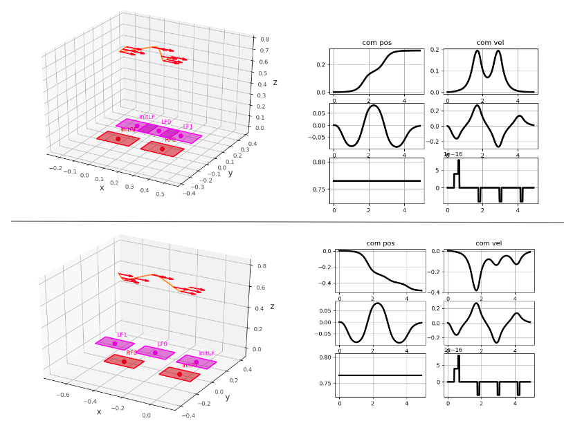 DCM planner — footstep trajectories and CoM tracking
